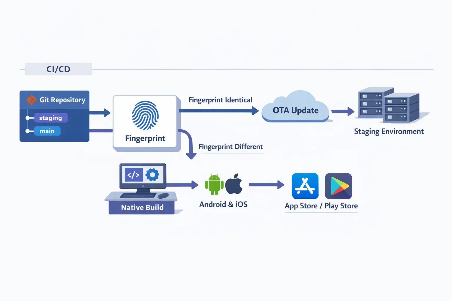 Expo CI/CD workflows (EAS): smarter builds, fingerprinting, and OTA